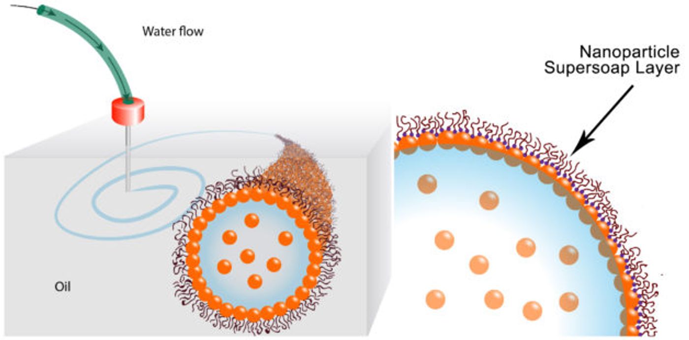 supersoap illustration, credit: Berkeley Labs