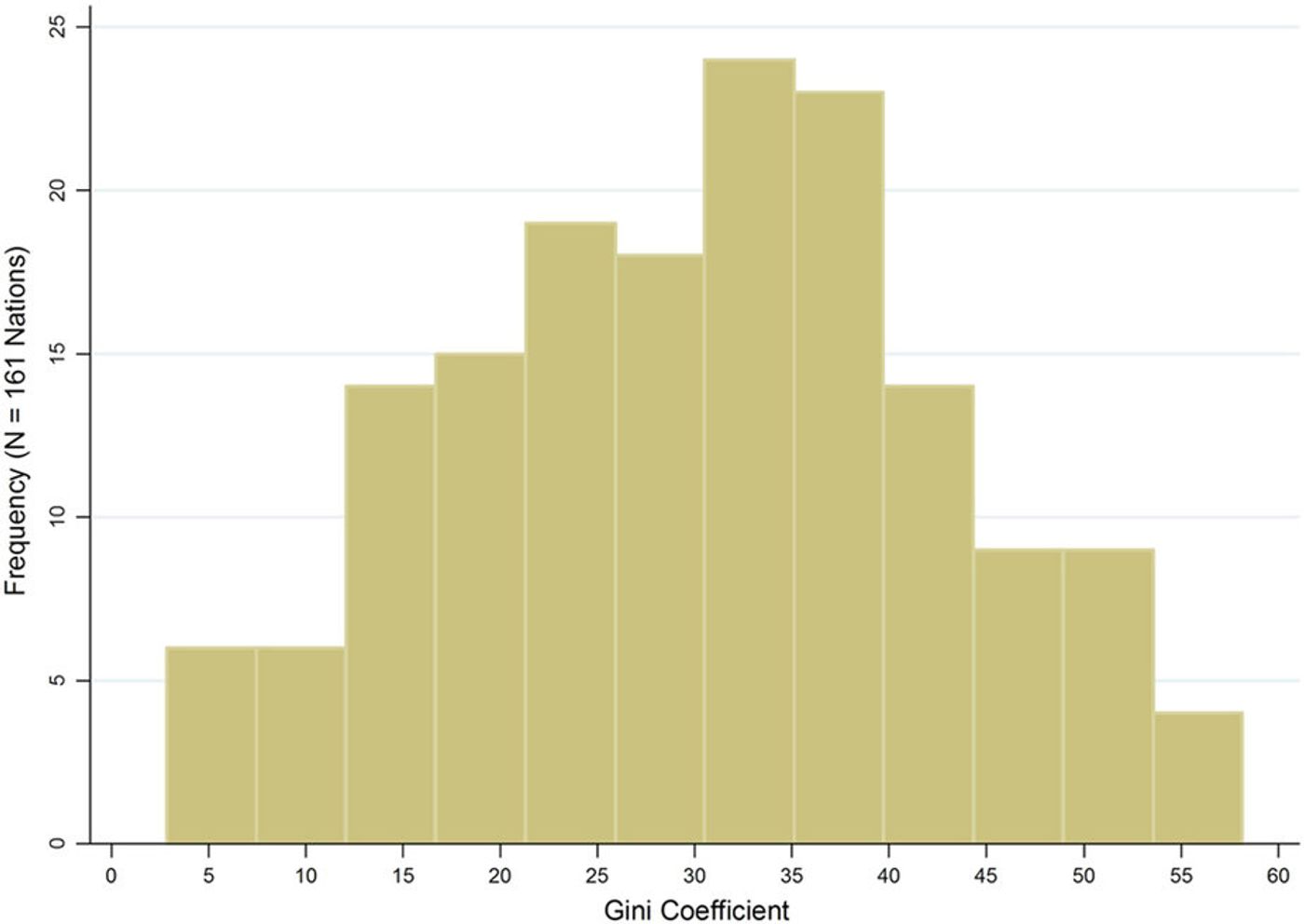 A histogram for the estimated disproportionality Gini coefficients for the 161 nations in the study. Diagram: Nature