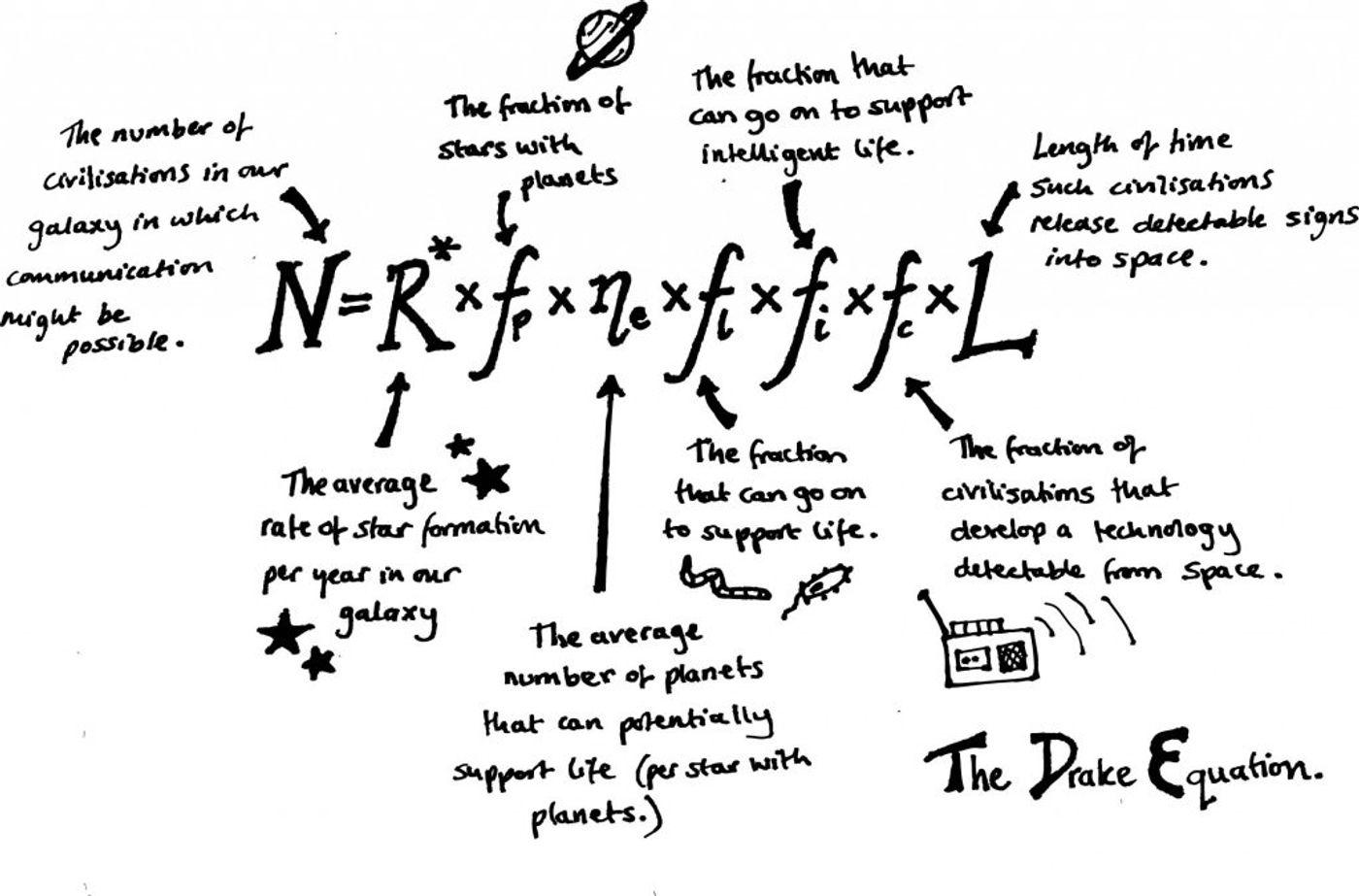 The Drake Equation. Credit: Colin A. Houghton