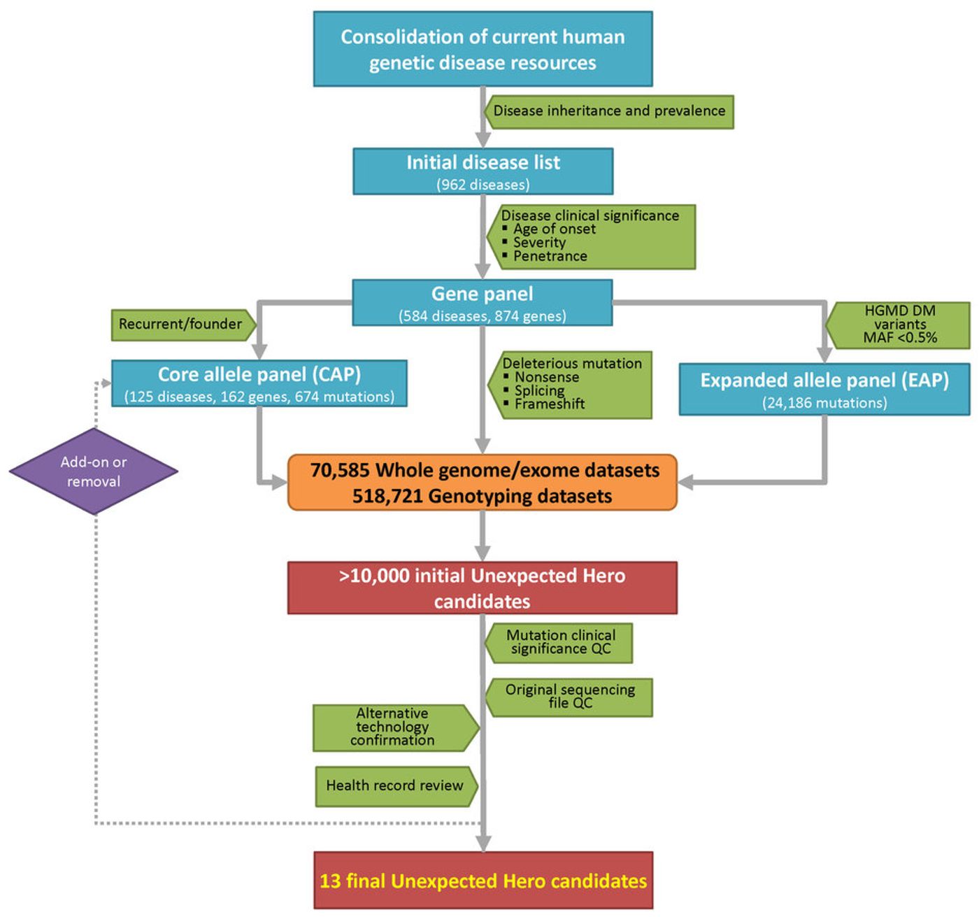 Genetic resilience analysis workflow.