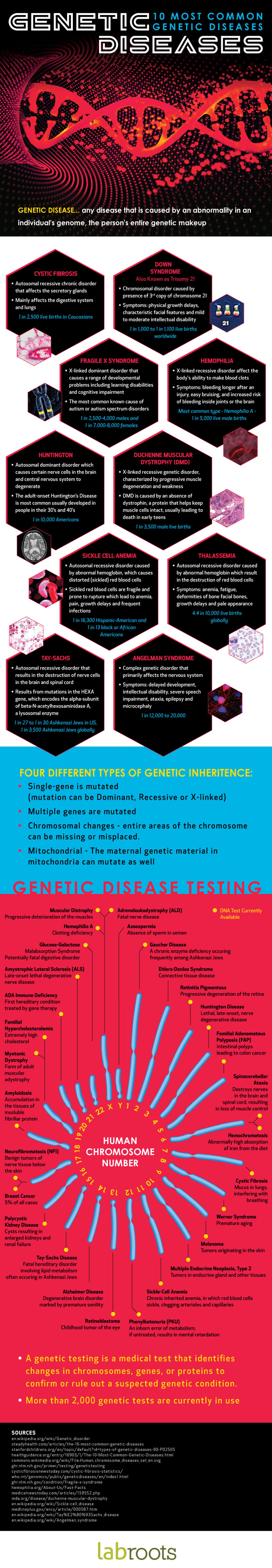 research paper about genetic diseases