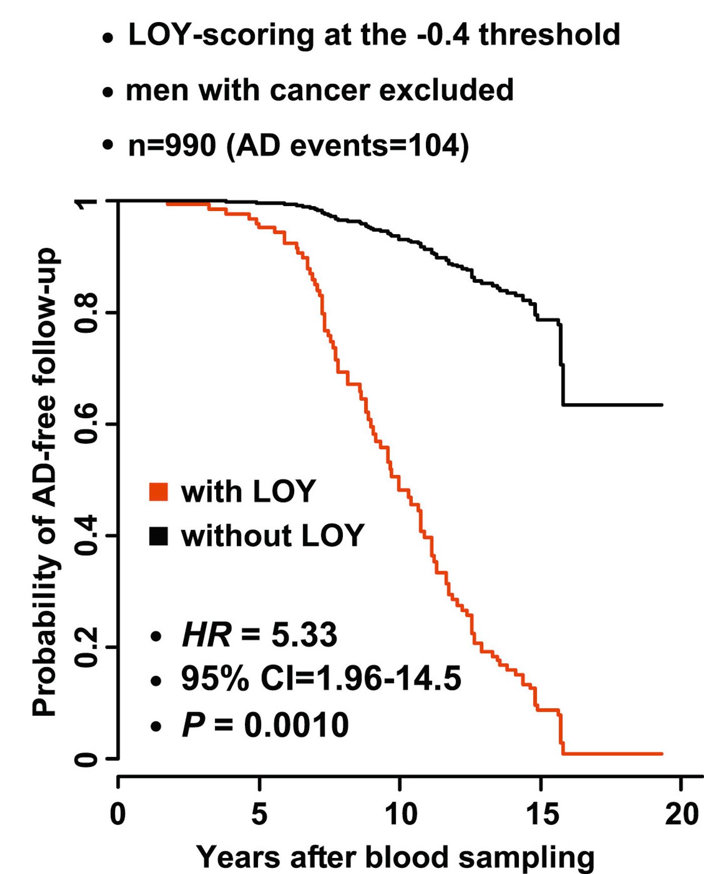 Probabilities for AD-free follow-up time curves, reduced for men with LOY (red) compared to men without LOY (black), using pooled data. 