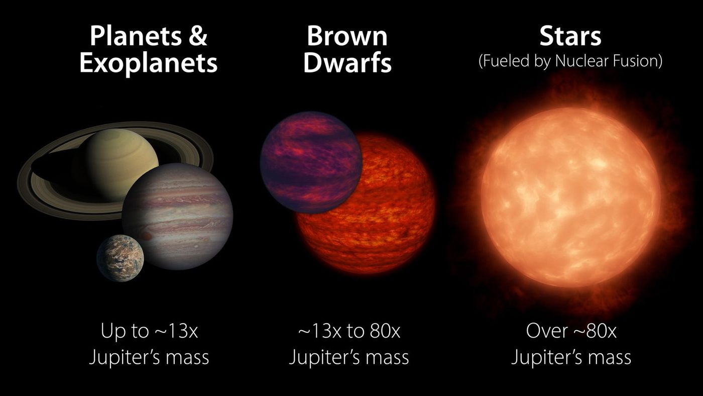 Brown dwarfs inhabit a mass regime between planets and stars; they are too big to be planets and yet not big enough to be stars. Credit: NASA/JPL-Caltech