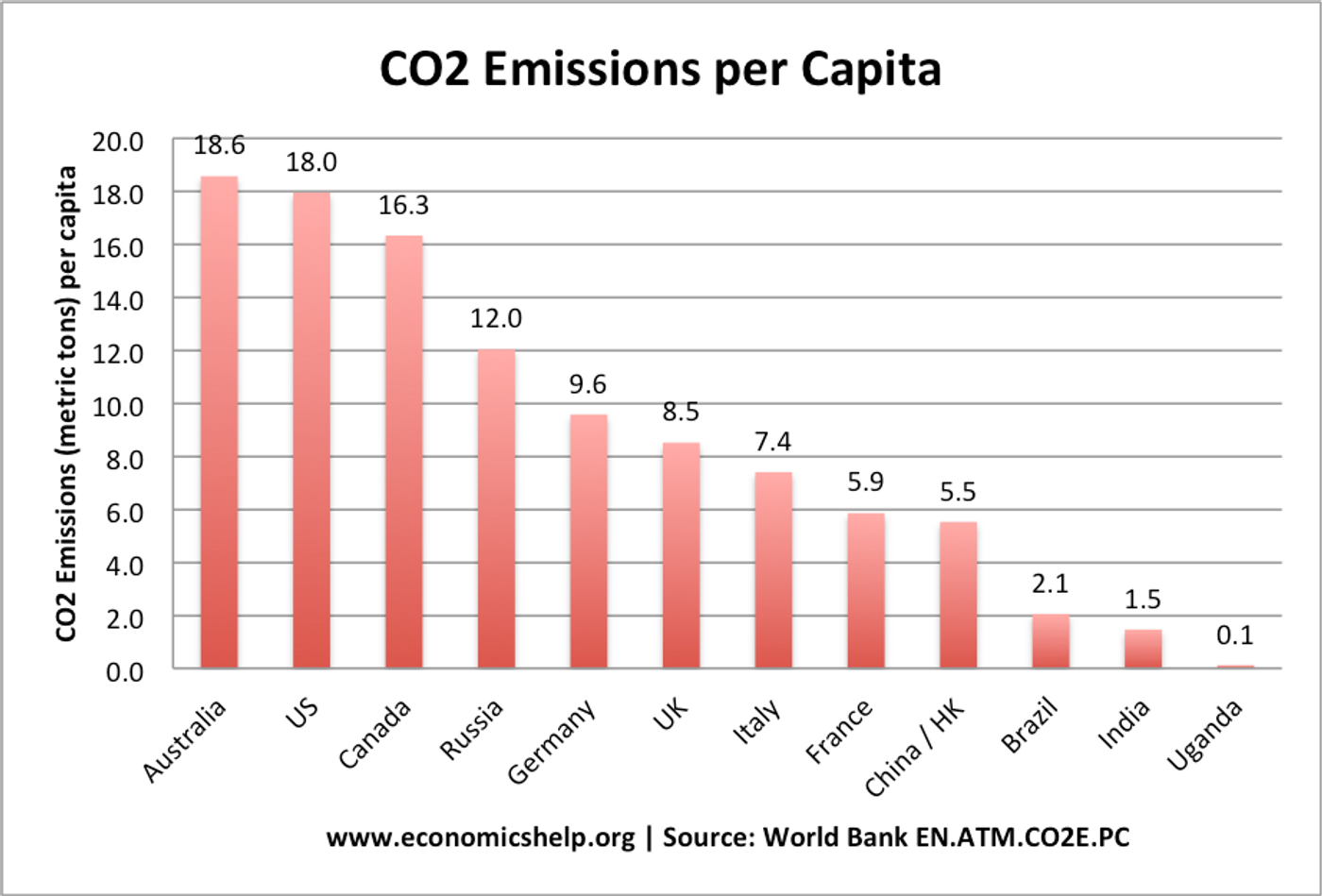 100 companies are responsible for 71% of GHG emissions