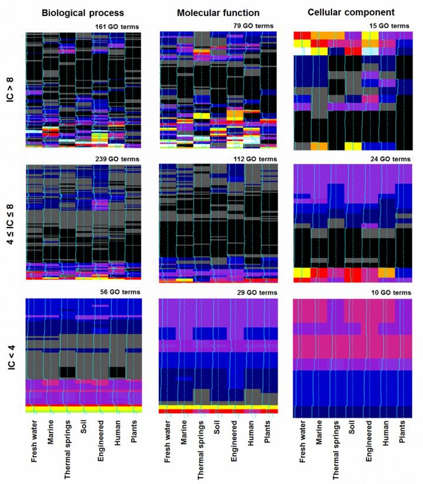 Diversity is key: metagenomes from different environments can predict different types of gene functions. Credit: F Supek, IRB Barcelona