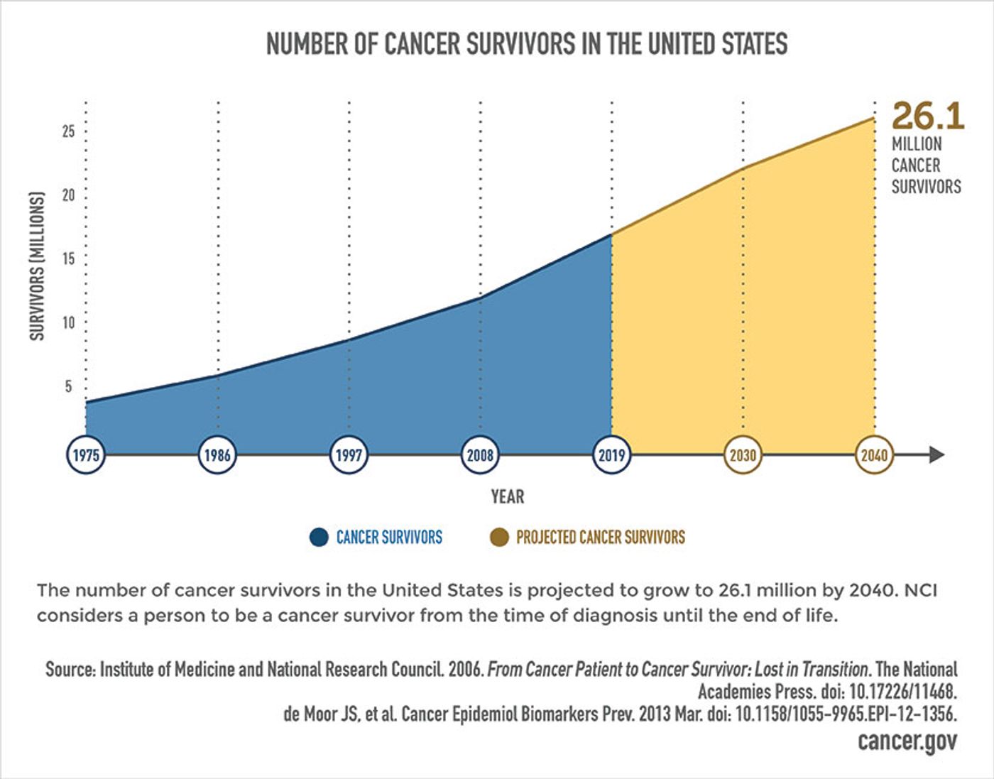 Source: National Cancer Institute