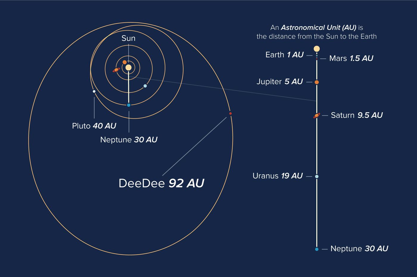 DeeDee is very far away and its orbit can be compared to the planets in our Solar System.