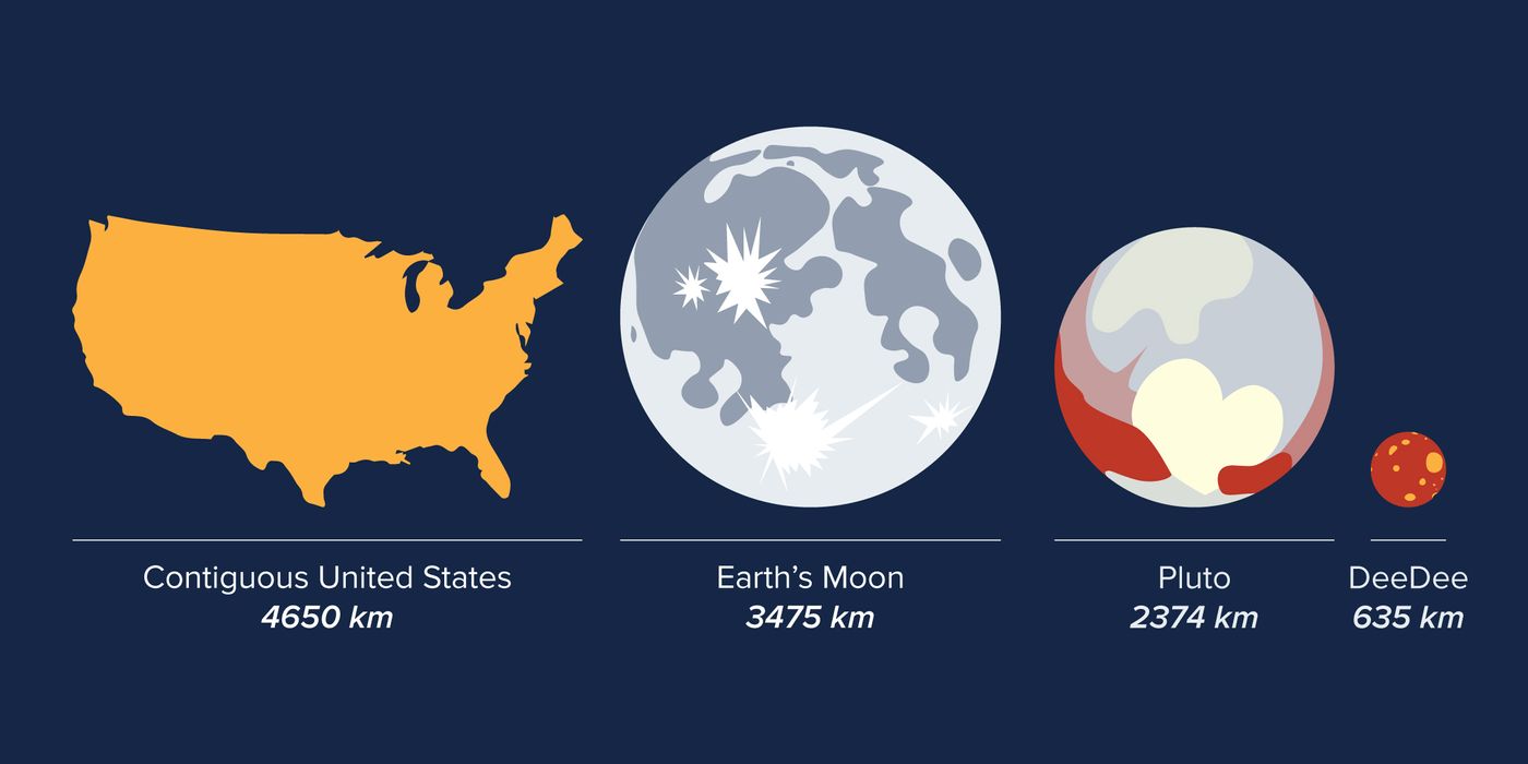 The new data also reveals how big DeeDee is compared to other spatial bodies.