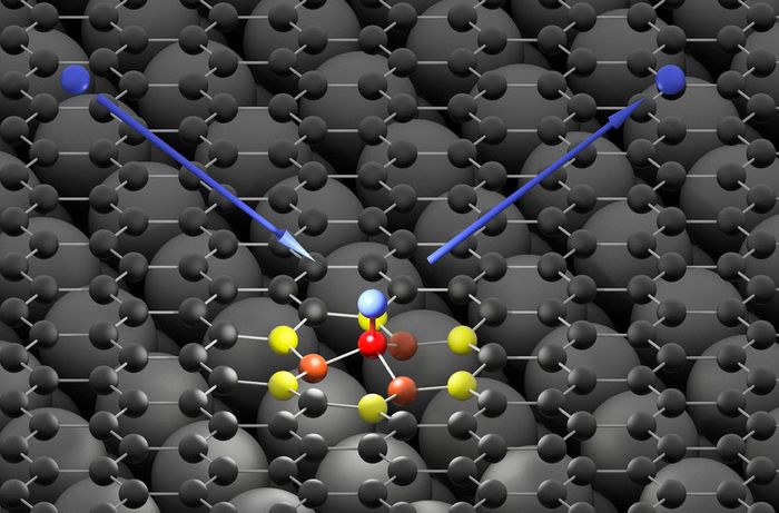 A hydrogen atom (blue) hits the graphene surface (black) and forms an ultra-fast bond with a carbon atom (red) (MPI)