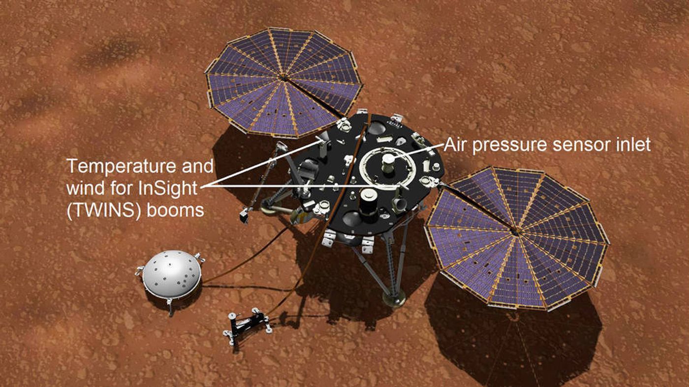 NASA's InSight lander possesses weather instruments that can measure temperature and wind speed/pressure on Mars.
