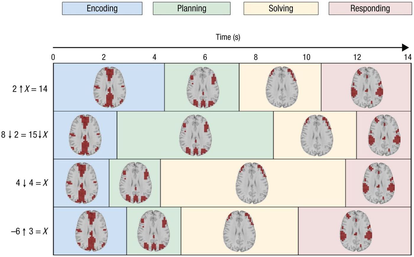 Depiction of problem-solving stage and duration for various types of math problems. For full explanation, see Figure 1 in Anderson et al. Psych Sci, 2016.