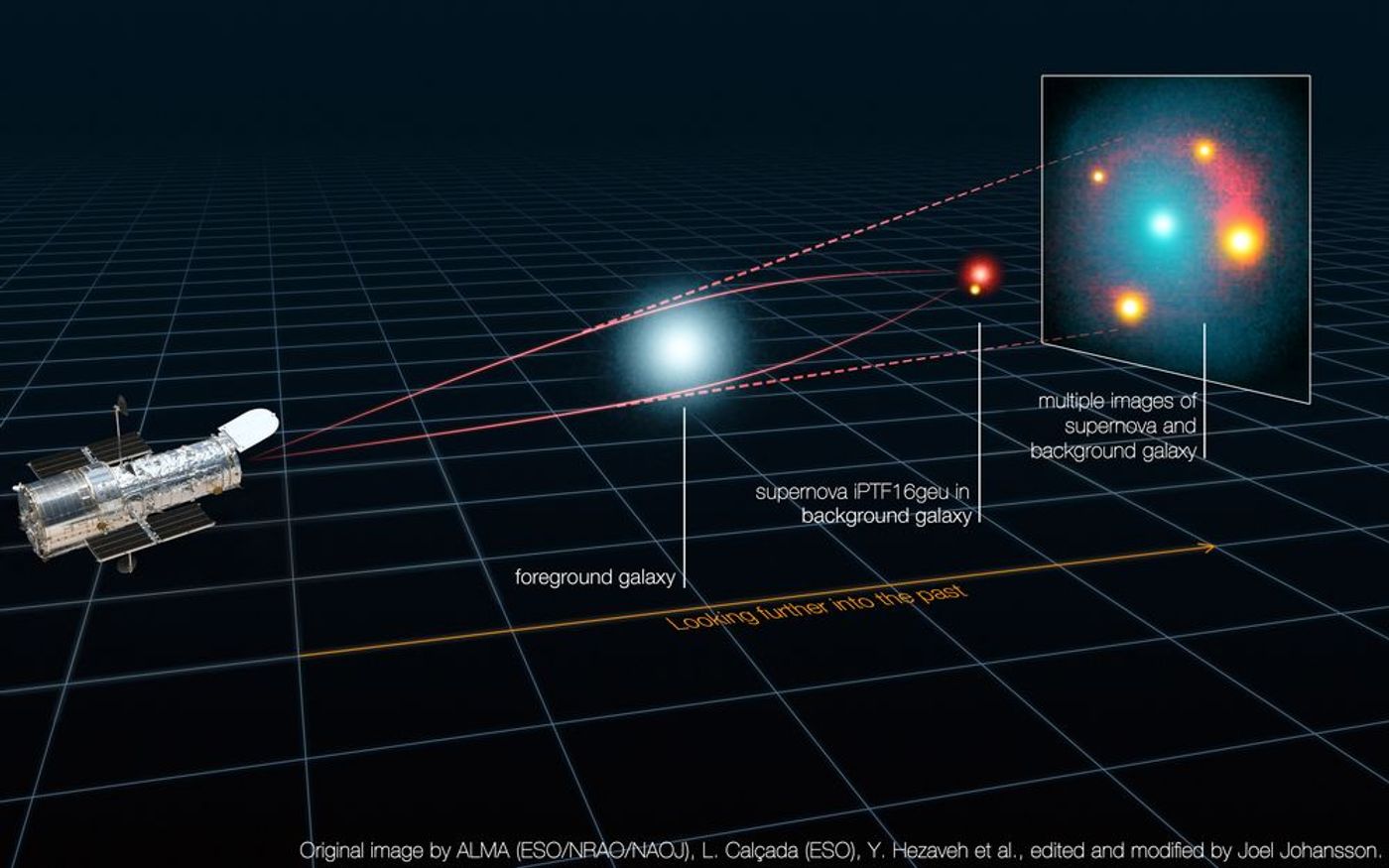 Image Credit: ALMA (ESO/NRAO/NAOJ), L. Calçada (ESO), Y. Hezaveh et al., edited and modified by Joel Johansson