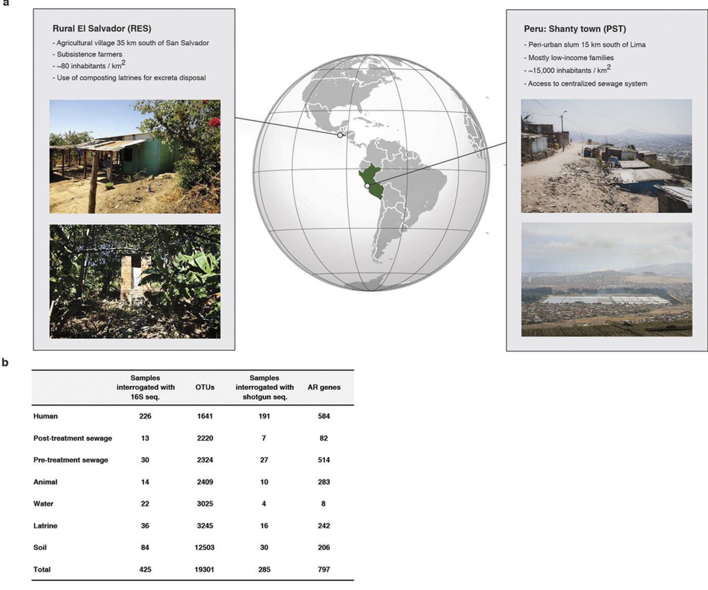 Location and overview of study sites in El Salvador and Peru. b, Antibiotic resistance markers and OTUs detected vs number of samples interrogated by whole metagenome and 16S sequencing by habitat.