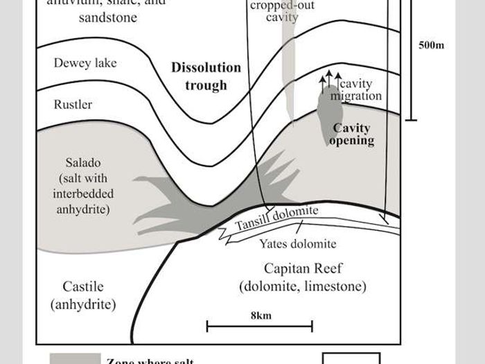 A schematic cross section in Winkler County shows zones where salt dissolved in the Salado Formation, and where subsidence of the ground was detected by satellite radar images.  (Jin-woo Kim, SMU)