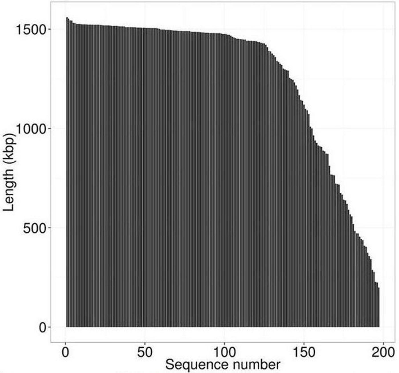 16S rRNA gene length distribution from Moleculo-only contigs. / Credit: mSystems White et al