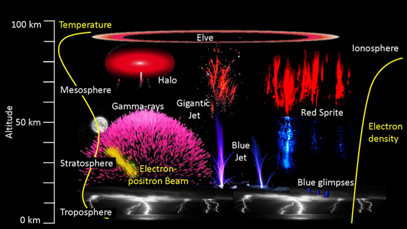 Upper atmospheric events powered by thunderstorms shown with altitude scale. (DTU Space/NASA)
