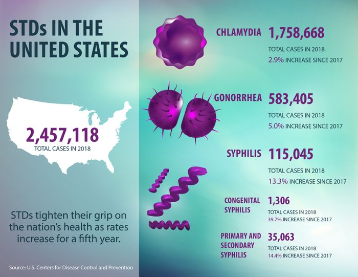 STDs Still on the Rise in U.S. Health And Medicine