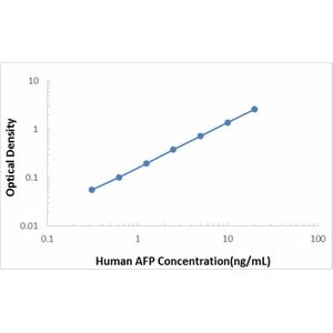 Human alpha-fetoprotein/AFP ELISA Kit