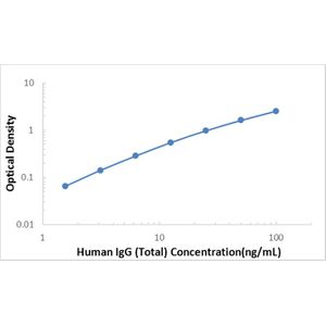 Human IgG (Total) ELISA Kit