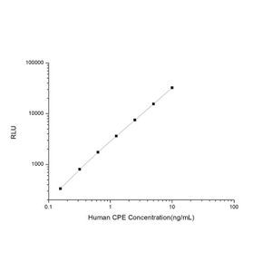 Human CPE (Carboxypeptidase E) CLIA Kit