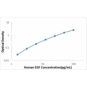Human EGF ELISA Kit