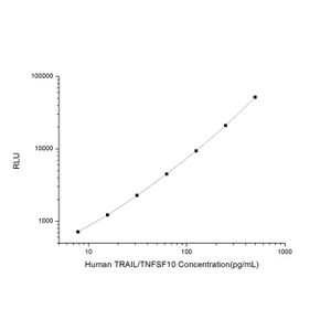 Human TRAIL/TNFSF10 (Tumor Necrosis Factor Related Apoptosis Inducing Ligand) CLIA Kit