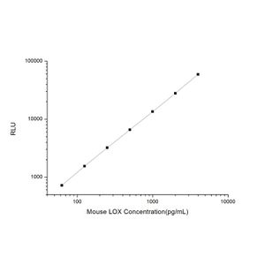 Mouse LOX (Lysyl Oxidase) CLIA Kit