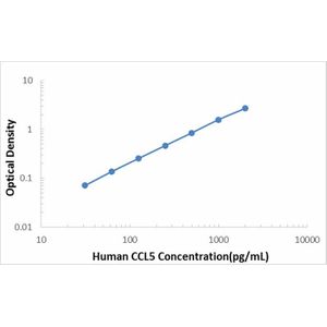 Human CCL5/Rantes ELISA Kit