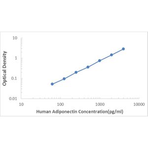 Human Adiponectin ELISA Kit (ADP)