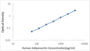 Human Adiponectin ELISA Kit (ADP) | Science Company | Labroots