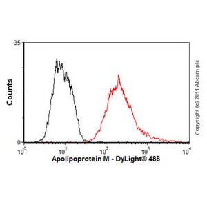 Human Clusterin ELISA Kit(AB174447)
