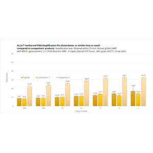 ALLin™ Isothermal DNA Amplification Kit