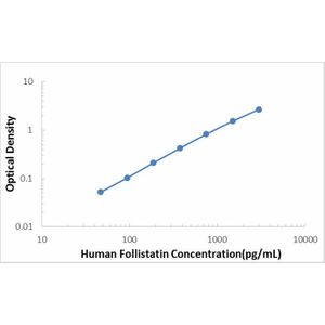 Human Follistatin ELISA Kit