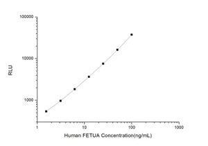 Human FETUA (Fetuin A) CLIA Kit | Science Company | Labroots