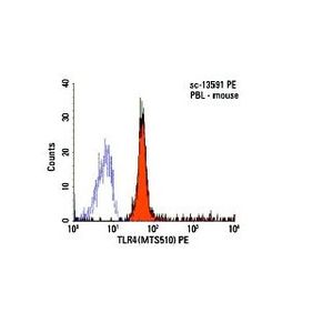 TLR4 (MTS510) Alexa Fluor® 546