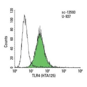 TLR4 (HTA125) HRP
