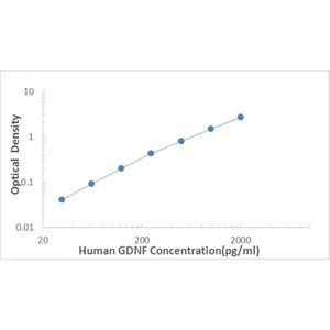 Human GDNF ELISA Kit