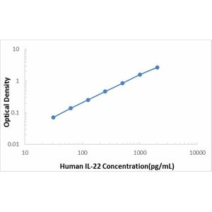 Human IL-22 ELISA Kit