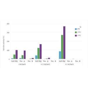 Salt Active Nuclease High Quality ( SAN HQ )