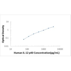 Human IL-12/IL-23 p40 ELISA Kit