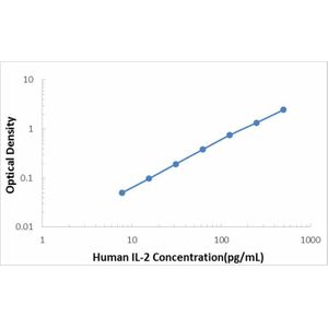 Human IL-2 ELISA Kit
