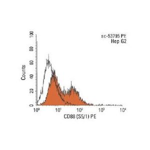 normal mouse IgG2a-PE