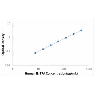 Human IL-17A ELISA Kit