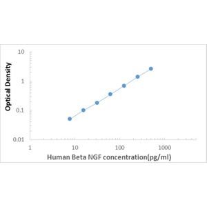 Human Beta-nerve growth factor ELISA Kit