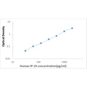Human CXCL10/IP10 ELISA Kit