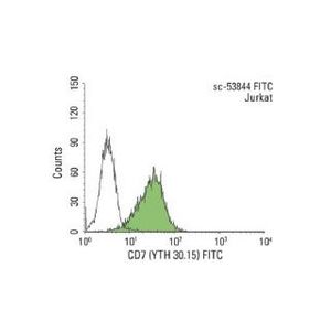 normal rat IgG2b-FITC