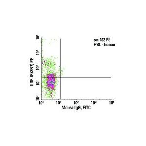 IGF-IR (3B7) FITC