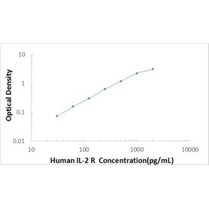 Human IL-2R ELISA Kit
