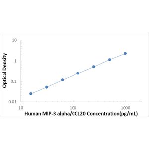 Human MIP-3 alpha/CCL20 ELISA Kit