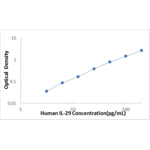 Human IL-29/IFN-lambda 1 ELISA Kit